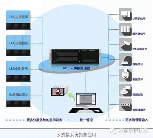 不懂“云拼接”大屏？没关系 看完这四点全懂了！